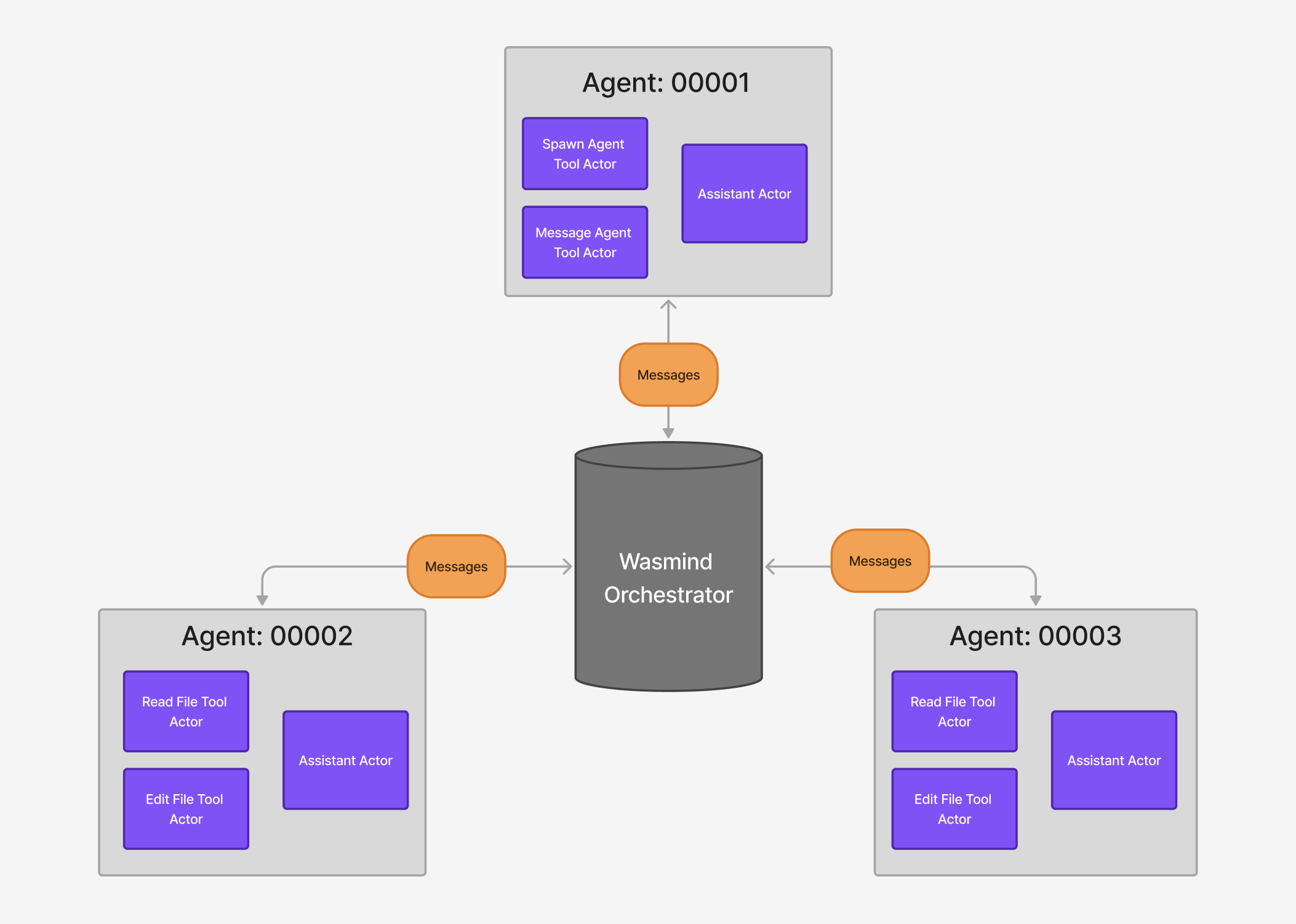 Wasmind Architecture: Orchestrator coordinating multiple agents with message passing